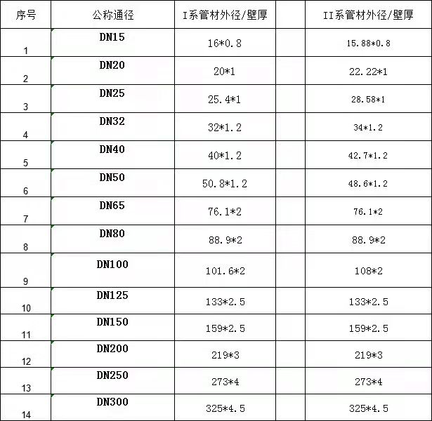 薄壁不锈钢水管壁厚多少？