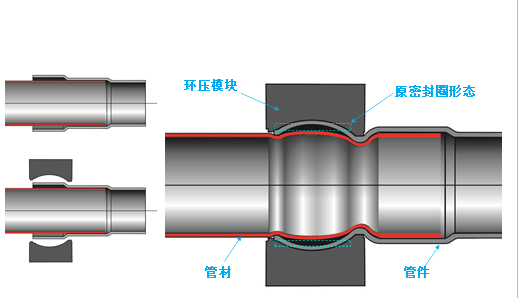 环压式连接